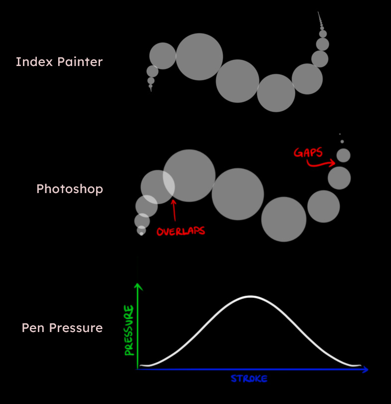 Pressure-aware stroke brush spacing
